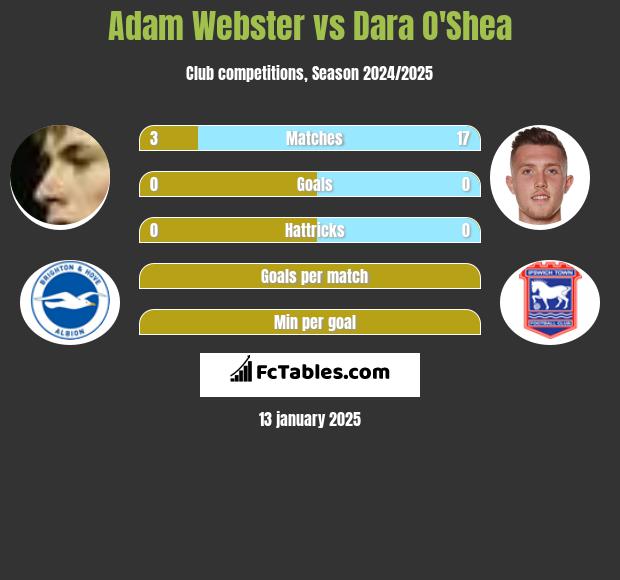 Adam Webster vs Dara O'Shea h2h player stats