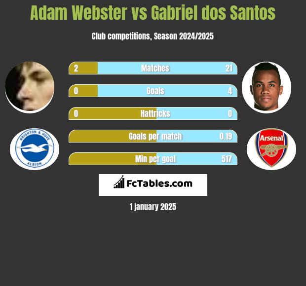 Adam Webster vs Gabriel dos Santos h2h player stats