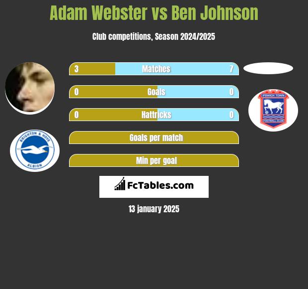 Adam Webster vs Ben Johnson h2h player stats