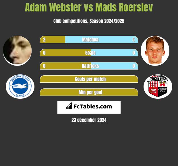 Adam Webster vs Mads Roerslev h2h player stats