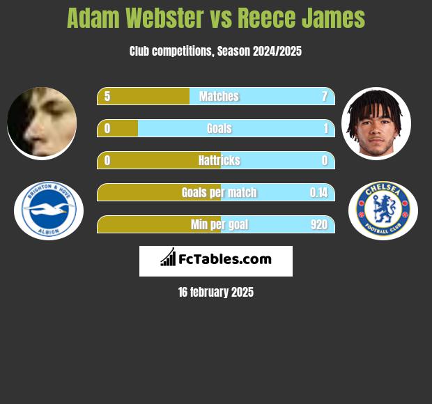 Adam Webster vs Reece James h2h player stats