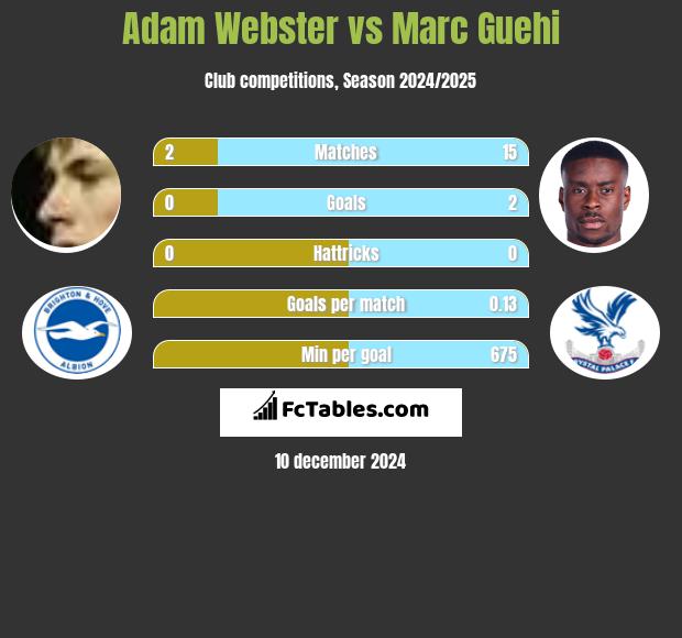 Adam Webster vs Marc Guehi h2h player stats