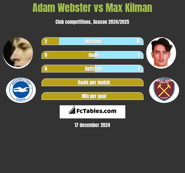 Adam Webster vs Max Kilman h2h player stats