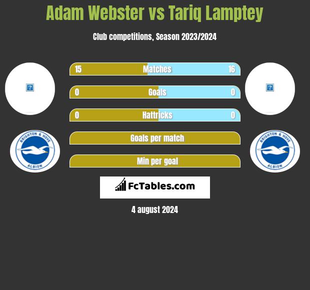 Adam Webster vs Tariq Lamptey h2h player stats