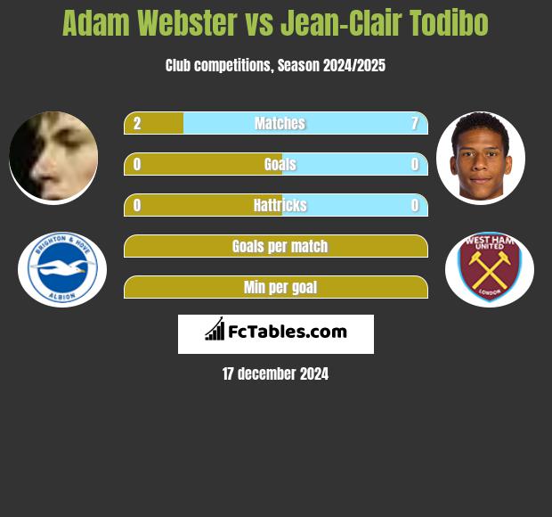 Adam Webster vs Jean-Clair Todibo h2h player stats