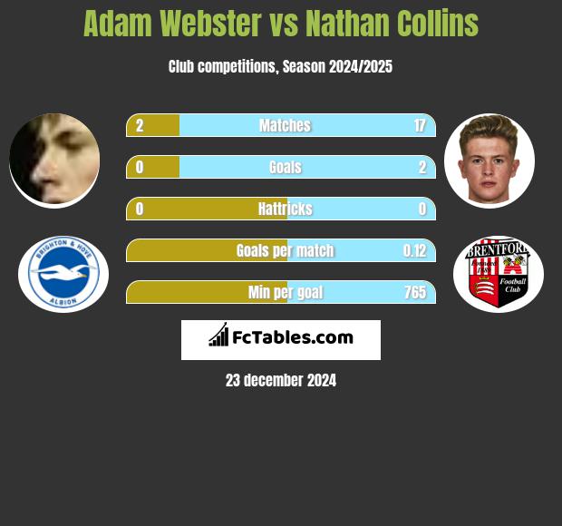 Adam Webster vs Nathan Collins h2h player stats