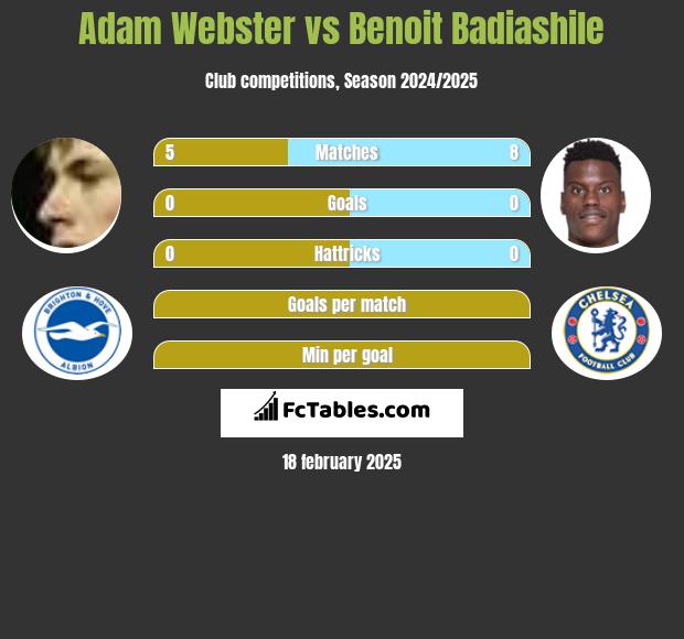 Adam Webster vs Benoit Badiashile h2h player stats