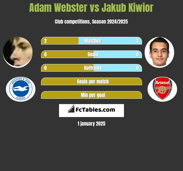 Adam Webster vs Jakub Kiwior h2h player stats