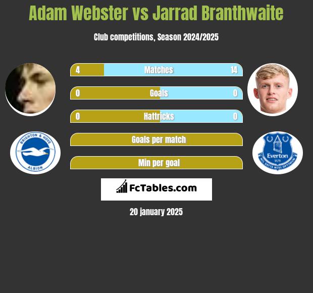 Adam Webster vs Jarrad Branthwaite h2h player stats