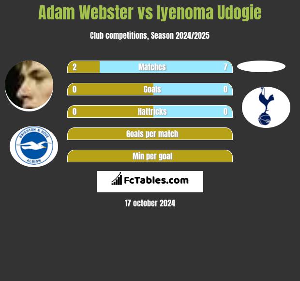 Adam Webster vs Iyenoma Udogie h2h player stats