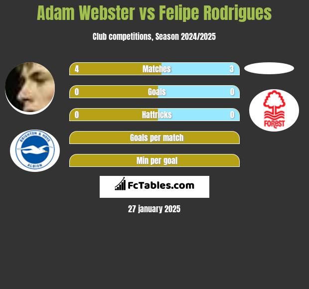 Adam Webster vs Felipe Rodrigues h2h player stats