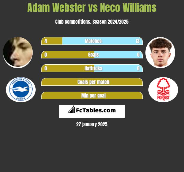 Adam Webster vs Neco Williams h2h player stats