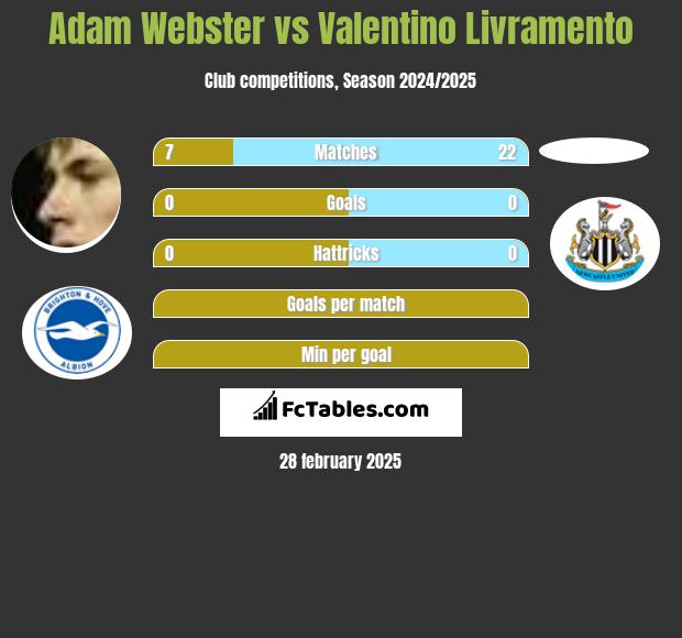 Adam Webster vs Valentino Livramento h2h player stats