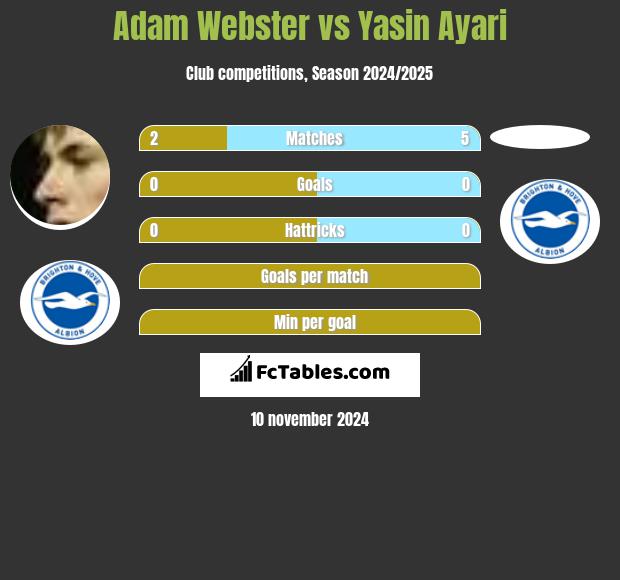 Adam Webster vs Yasin Ayari h2h player stats