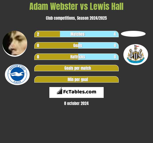 Adam Webster vs Lewis Hall h2h player stats