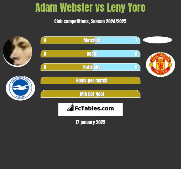 Adam Webster vs Leny Yoro h2h player stats