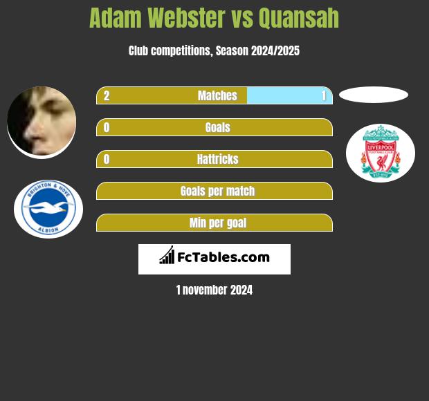 Adam Webster vs Quansah h2h player stats