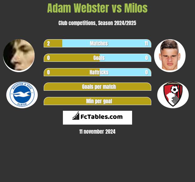 Adam Webster vs Milos h2h player stats