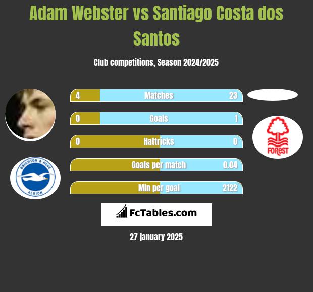 Adam Webster vs Santiago Costa dos Santos h2h player stats