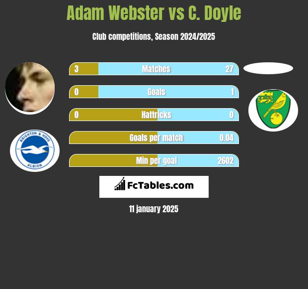 Adam Webster vs C. Doyle h2h player stats