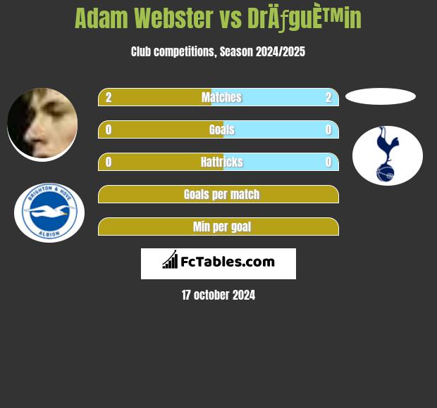 Adam Webster vs DrÄƒguÈ™in h2h player stats