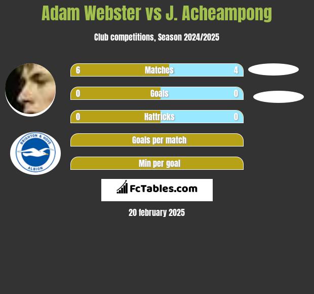 Adam Webster vs J. Acheampong h2h player stats