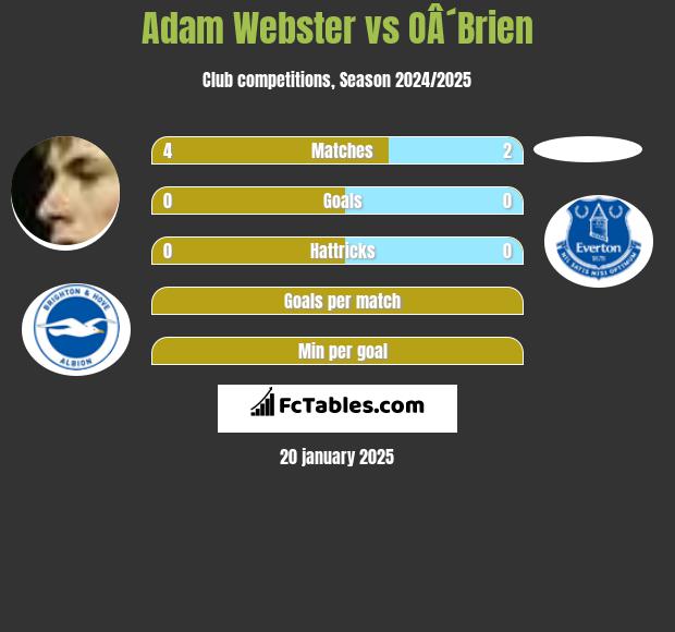 Adam Webster vs OÂ´Brien h2h player stats