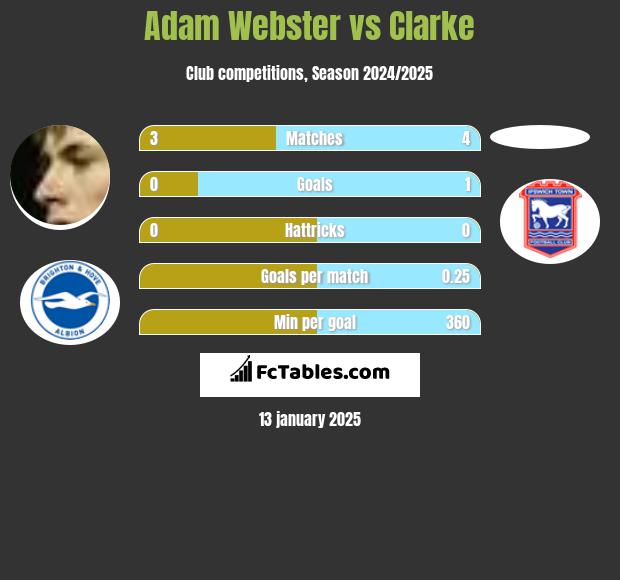 Adam Webster vs Clarke h2h player stats