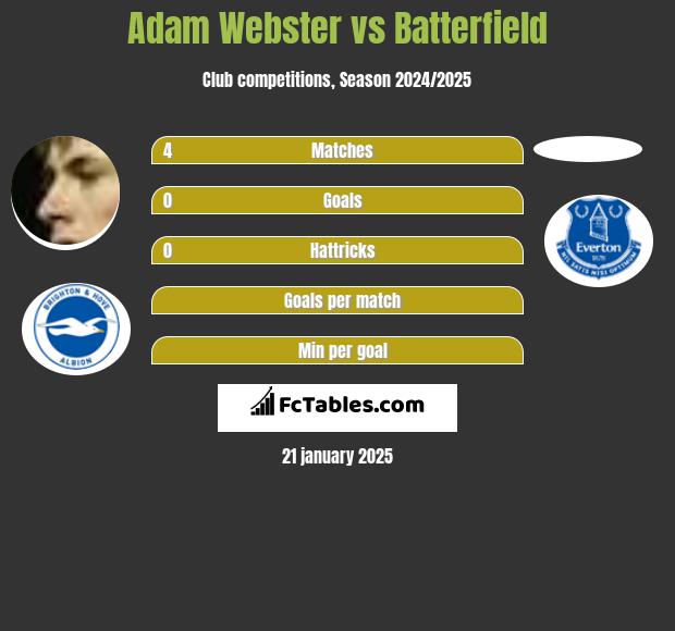 Adam Webster vs Batterfield h2h player stats