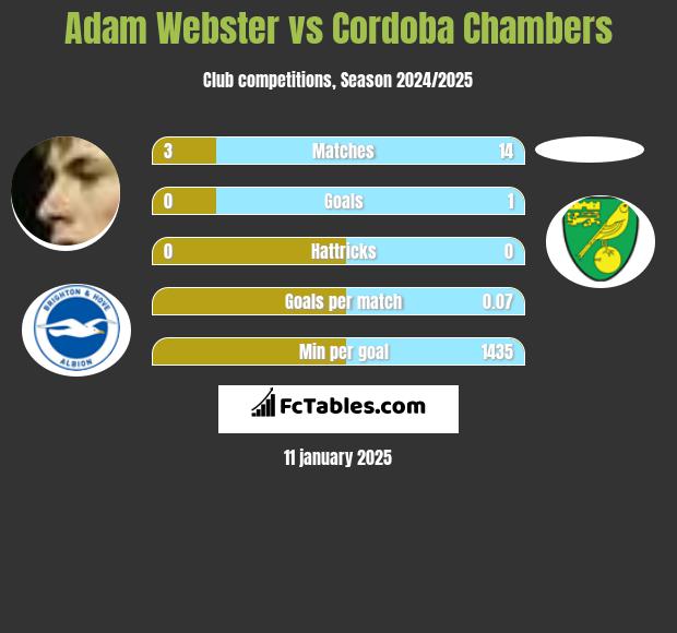 Adam Webster vs Cordoba Chambers h2h player stats