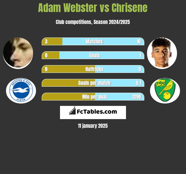 Adam Webster vs Chrisene h2h player stats