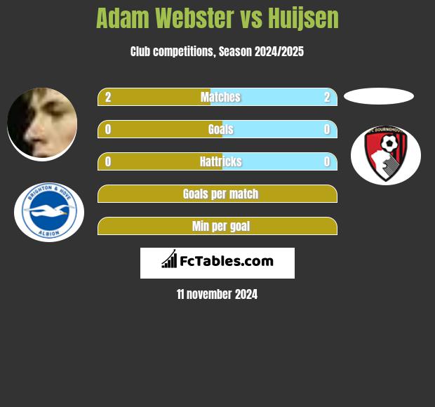 Adam Webster vs Huijsen h2h player stats