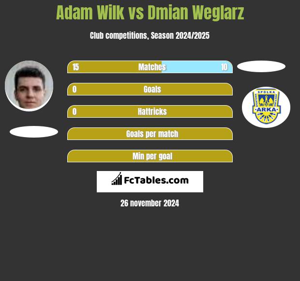 Adam Wilk vs Damian Węglarz h2h player stats