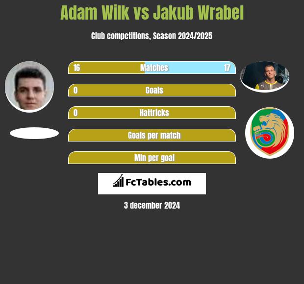 Adam Wilk vs Jakub Wrabel h2h player stats