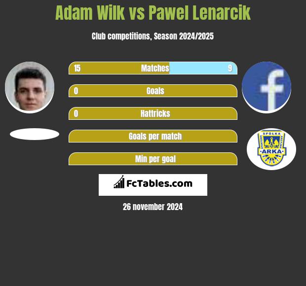 Adam Wilk vs Paweł Lenarcik h2h player stats