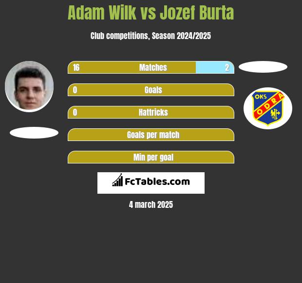 Adam Wilk vs Jozef Burta h2h player stats