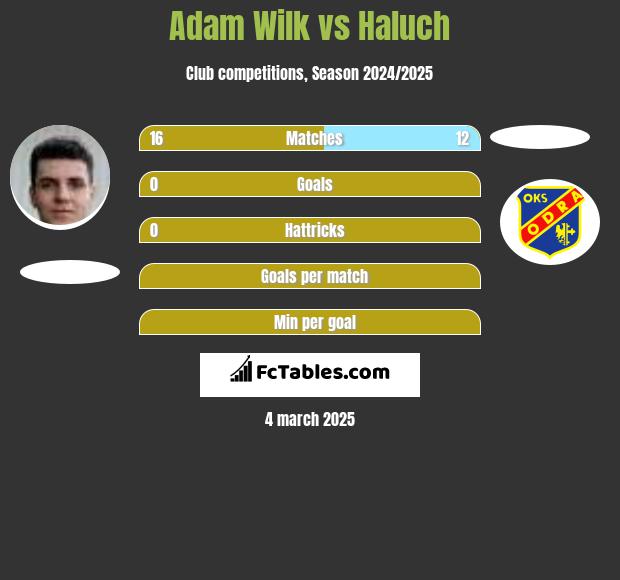 Adam Wilk vs Haluch h2h player stats