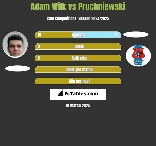 Adam Wilk vs Pruchniewski h2h player stats