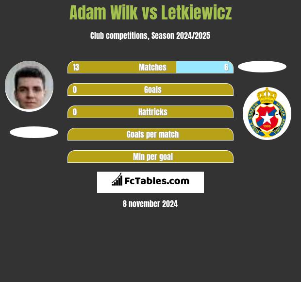 Adam Wilk vs Letkiewicz h2h player stats