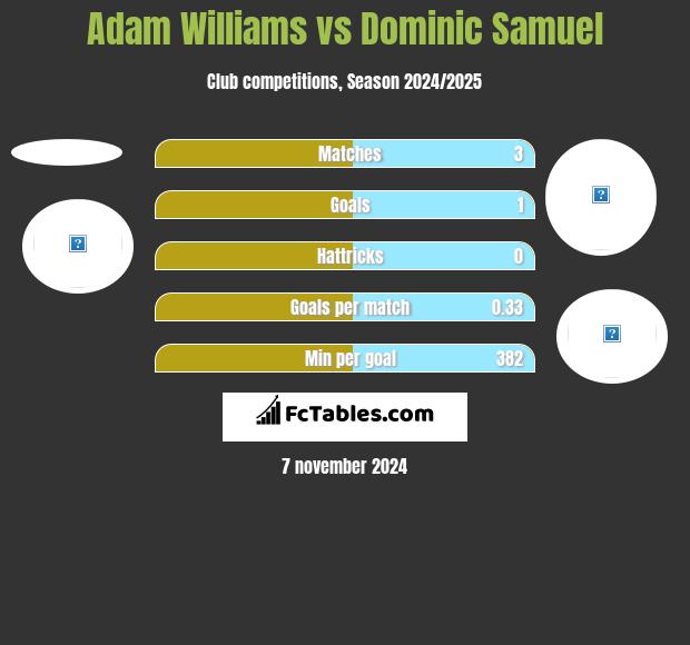 Adam Williams vs Dominic Samuel h2h player stats