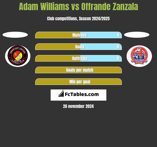 Adam Williams vs Offrande Zanzala h2h player stats