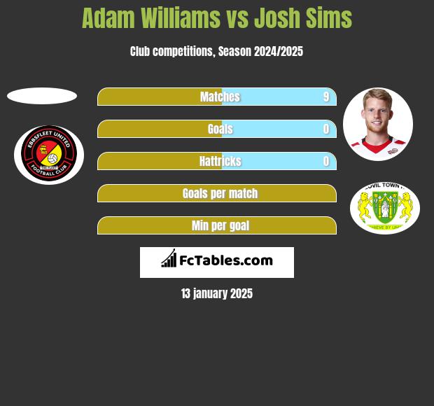 Adam Williams vs Josh Sims h2h player stats