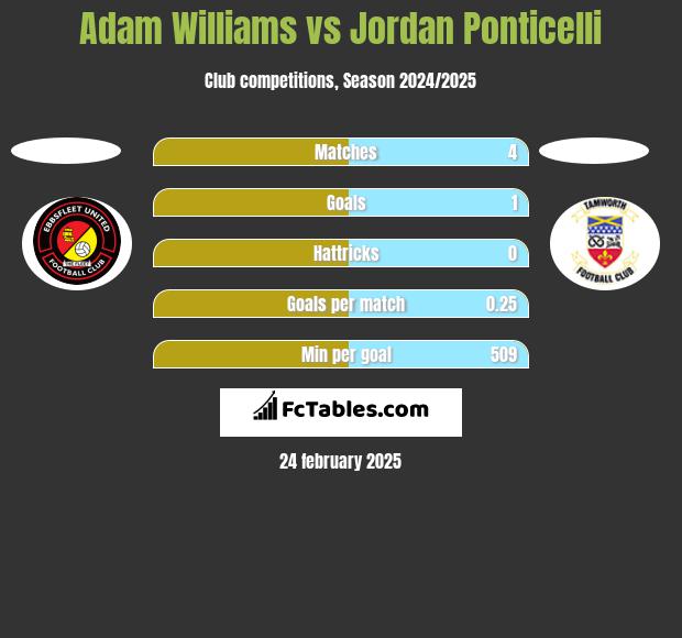 Adam Williams vs Jordan Ponticelli h2h player stats