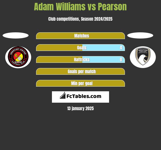 Adam Williams vs Pearson h2h player stats