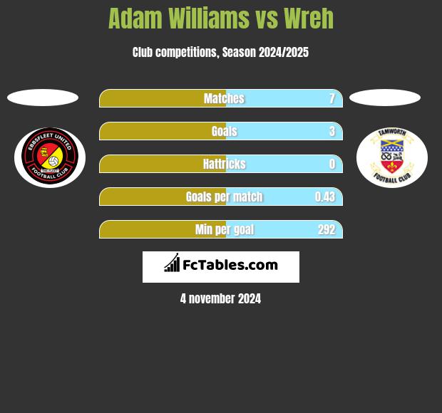 Adam Williams vs Wreh h2h player stats