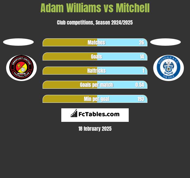 Adam Williams vs Mitchell h2h player stats