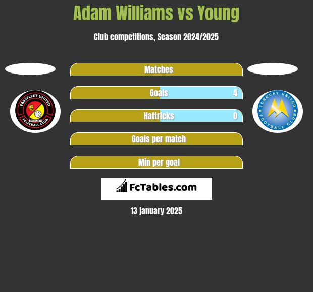 Adam Williams vs Young h2h player stats