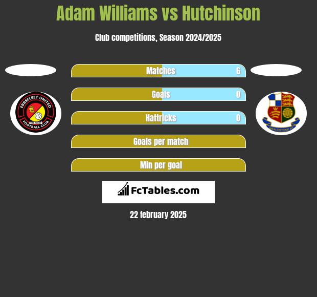 Adam Williams vs Hutchinson h2h player stats