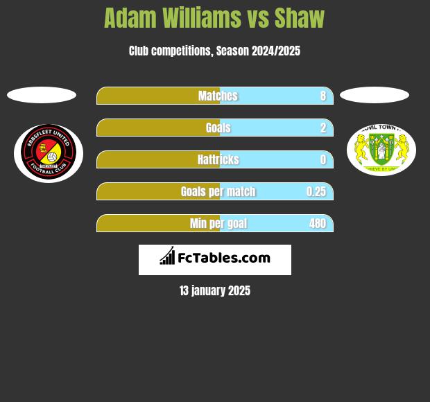 Adam Williams vs Shaw h2h player stats