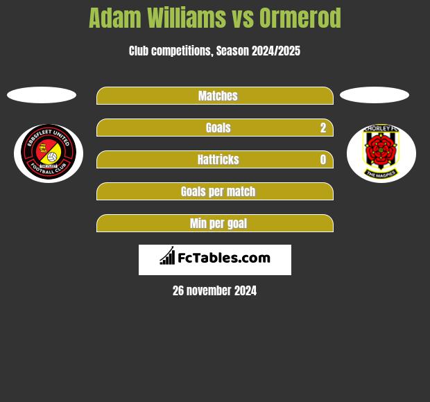 Adam Williams vs Ormerod h2h player stats